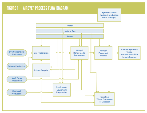 AirDye Process Flow Diagram